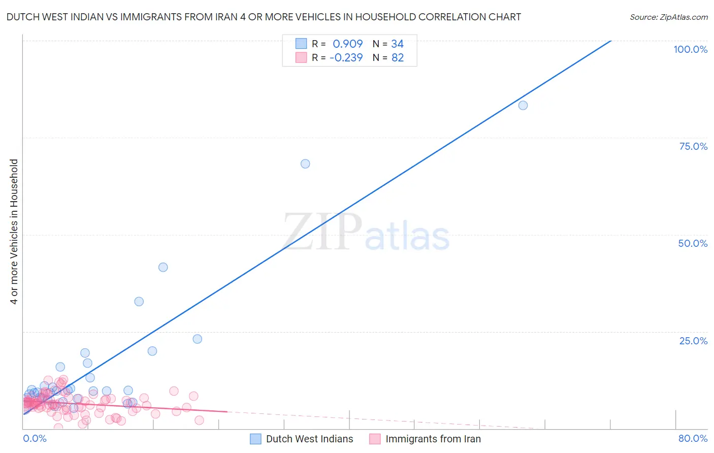 Dutch West Indian vs Immigrants from Iran 4 or more Vehicles in Household