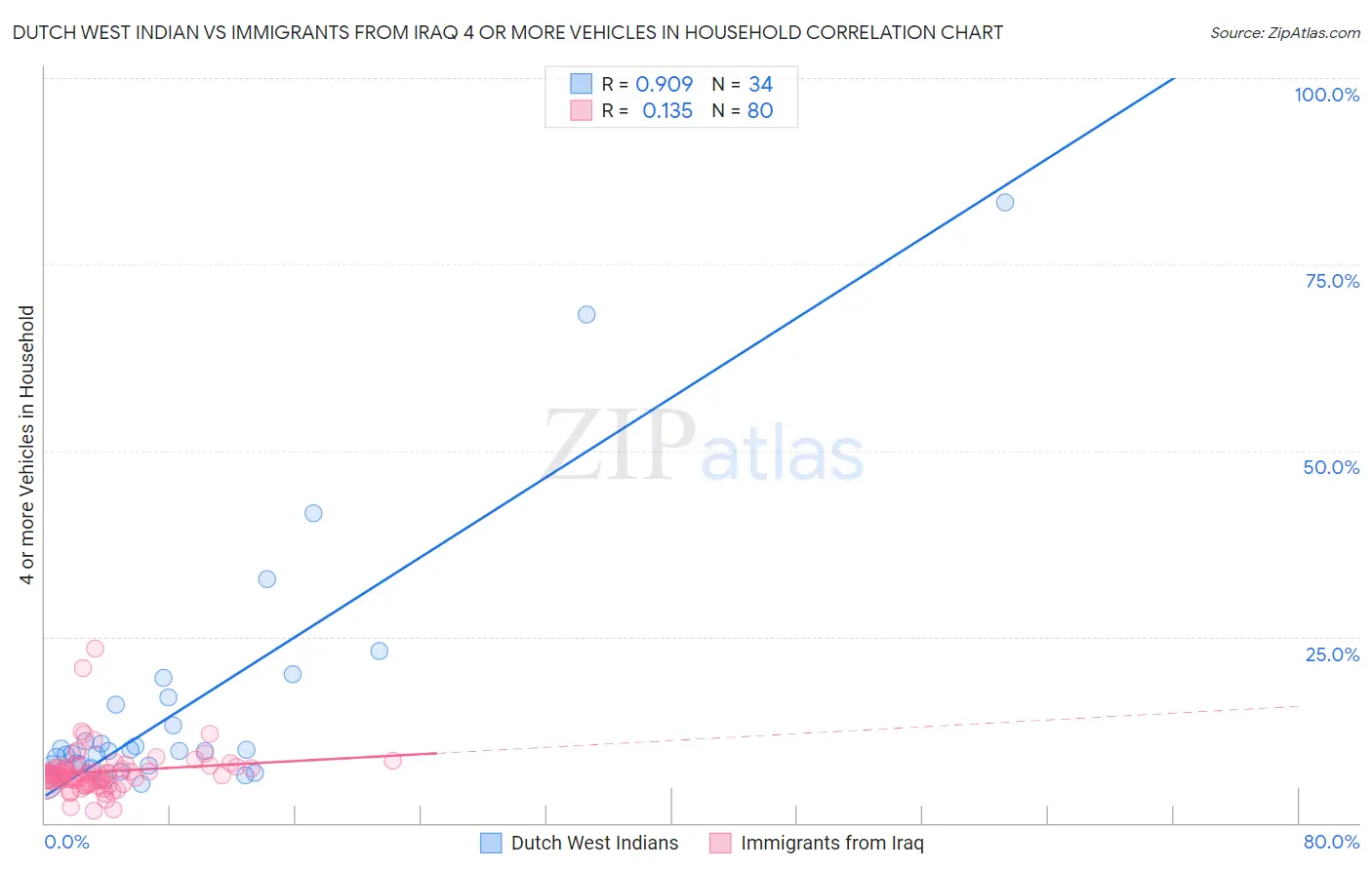 Dutch West Indian vs Immigrants from Iraq 4 or more Vehicles in Household