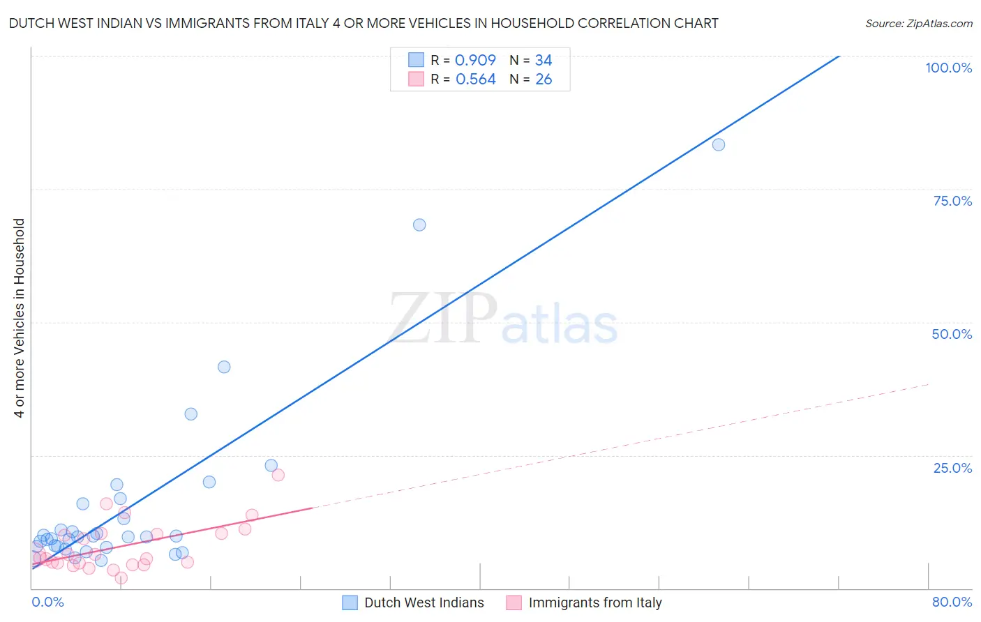 Dutch West Indian vs Immigrants from Italy 4 or more Vehicles in Household