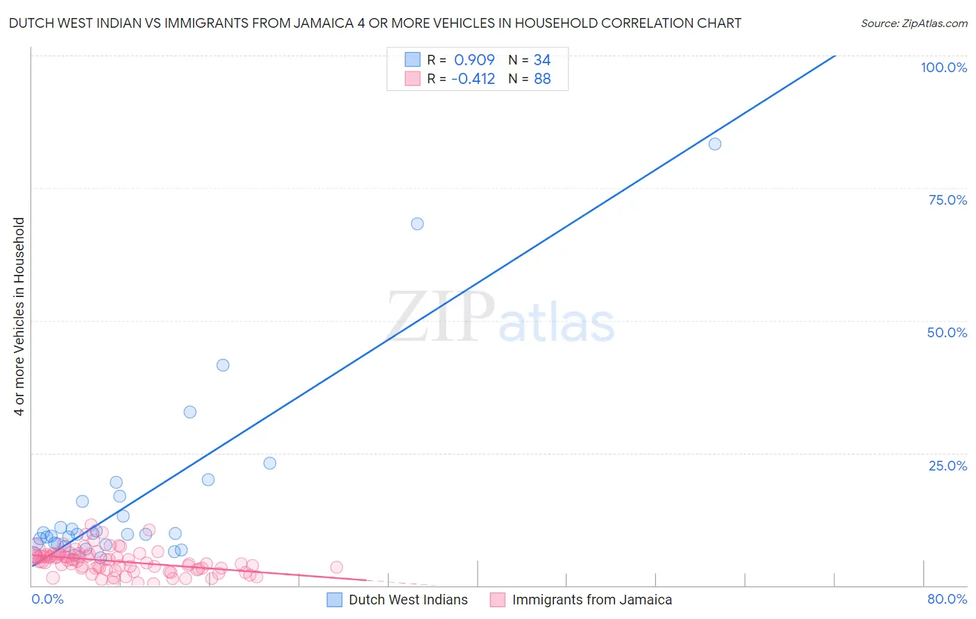 Dutch West Indian vs Immigrants from Jamaica 4 or more Vehicles in Household