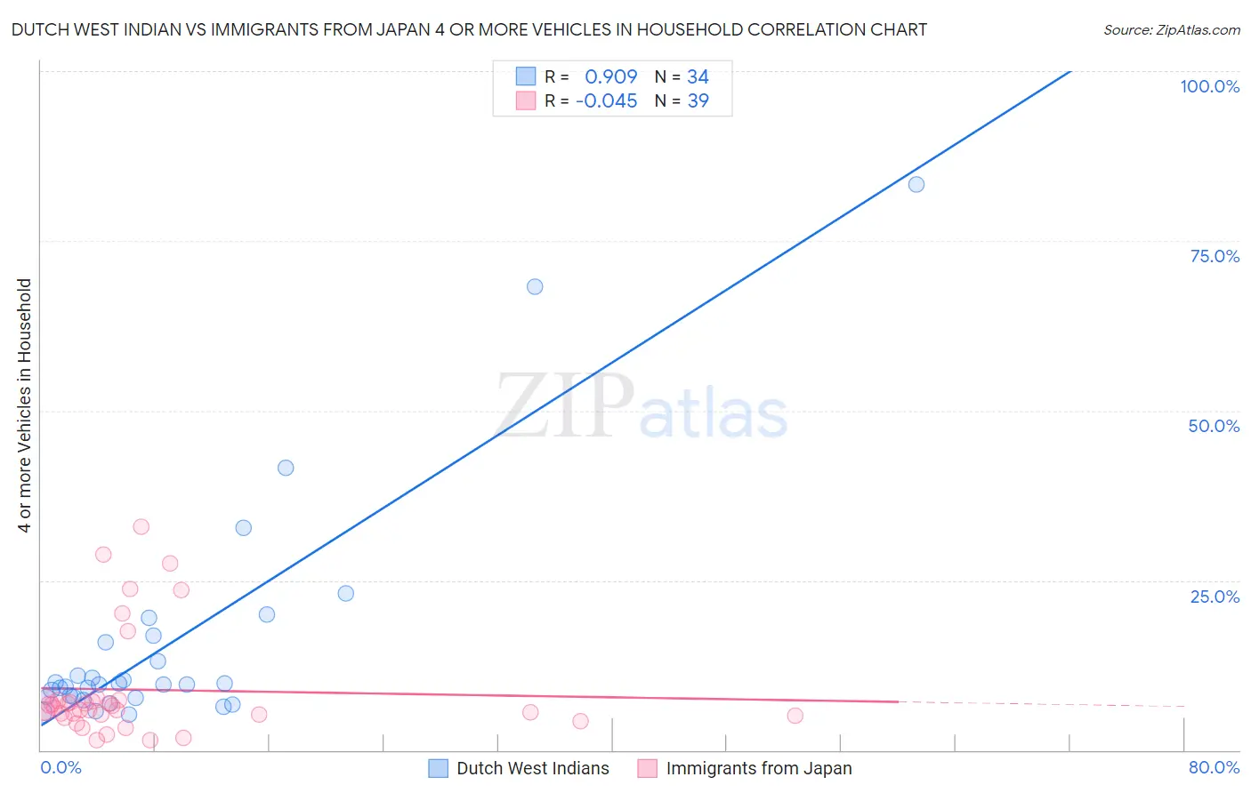 Dutch West Indian vs Immigrants from Japan 4 or more Vehicles in Household