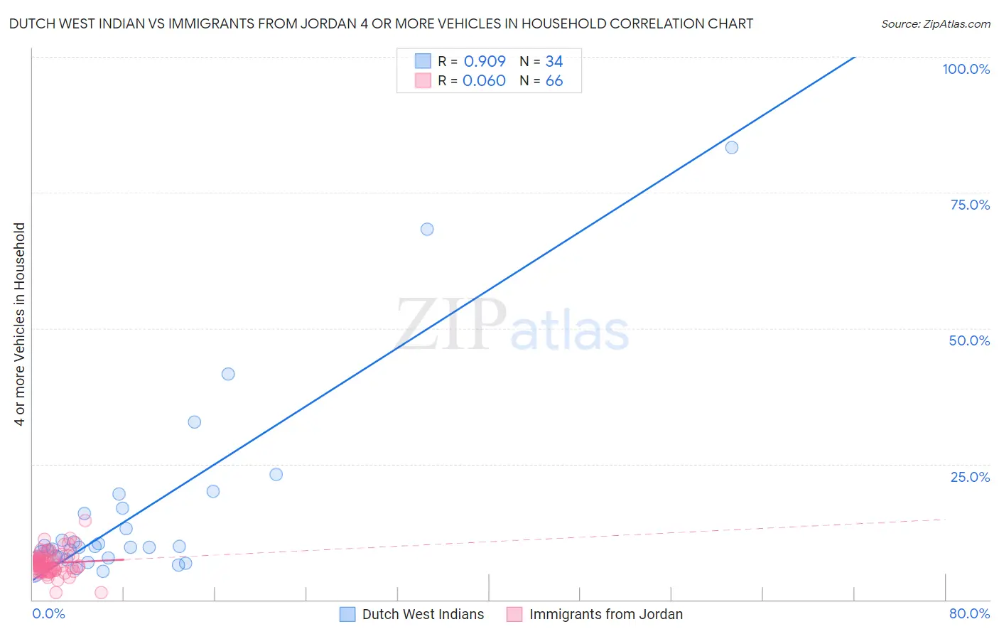 Dutch West Indian vs Immigrants from Jordan 4 or more Vehicles in Household