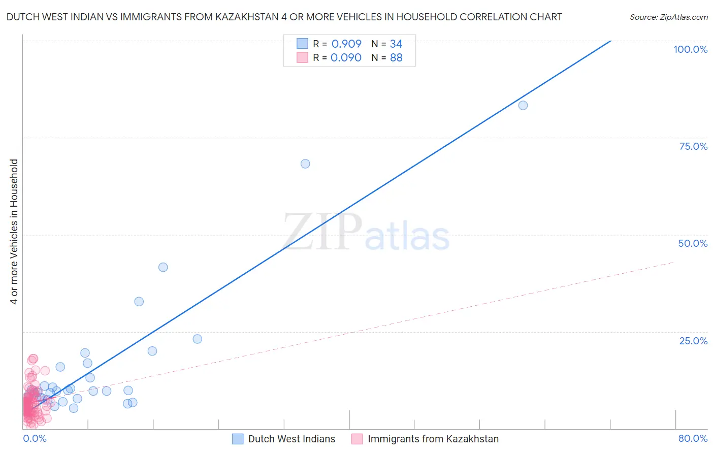 Dutch West Indian vs Immigrants from Kazakhstan 4 or more Vehicles in Household