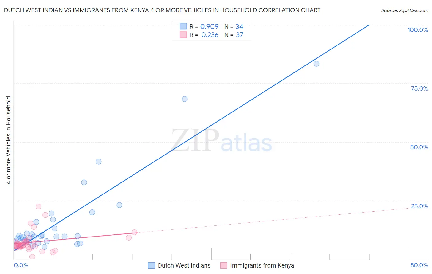 Dutch West Indian vs Immigrants from Kenya 4 or more Vehicles in Household