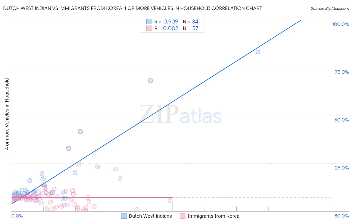 Dutch West Indian vs Immigrants from Korea 4 or more Vehicles in Household