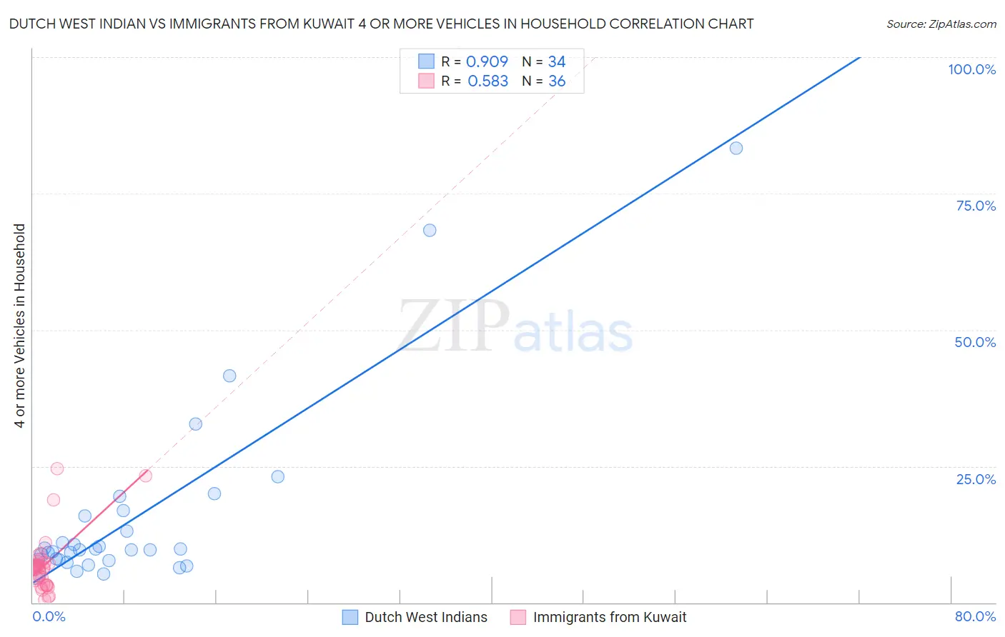 Dutch West Indian vs Immigrants from Kuwait 4 or more Vehicles in Household