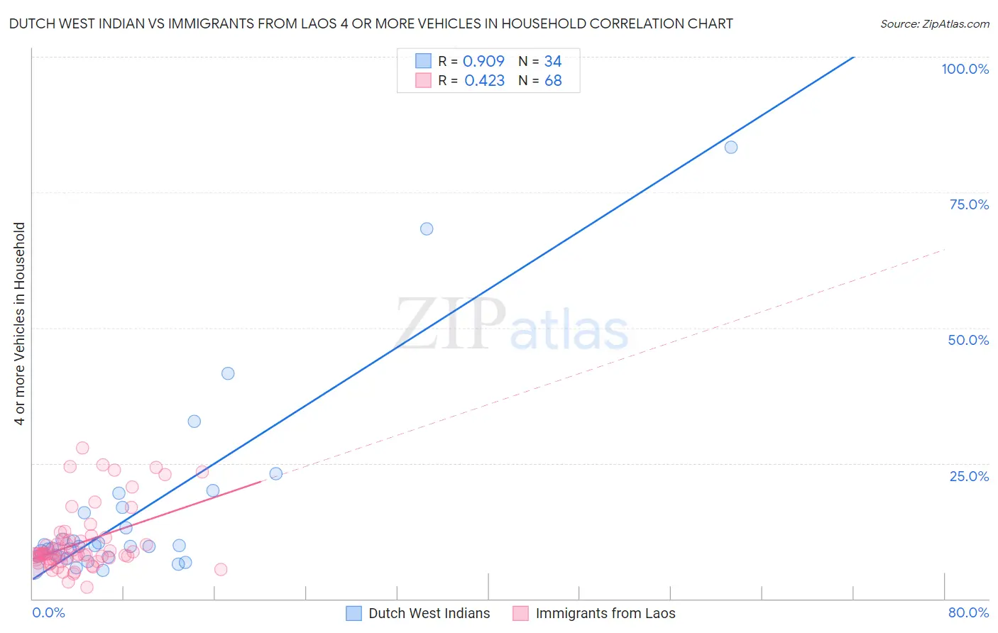 Dutch West Indian vs Immigrants from Laos 4 or more Vehicles in Household