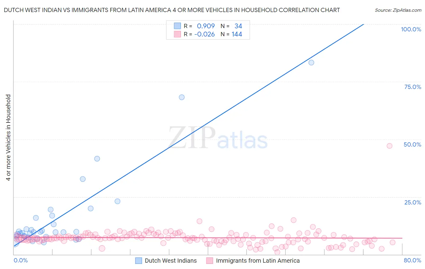 Dutch West Indian vs Immigrants from Latin America 4 or more Vehicles in Household