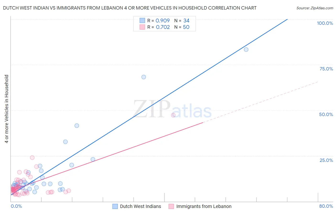 Dutch West Indian vs Immigrants from Lebanon 4 or more Vehicles in Household