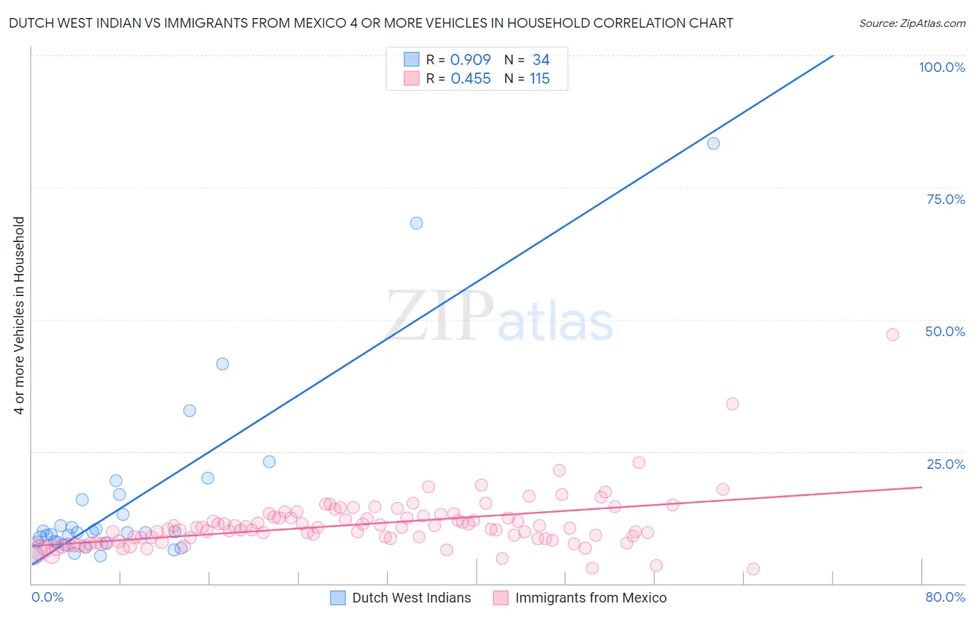 Dutch West Indian vs Immigrants from Mexico 4 or more Vehicles in Household