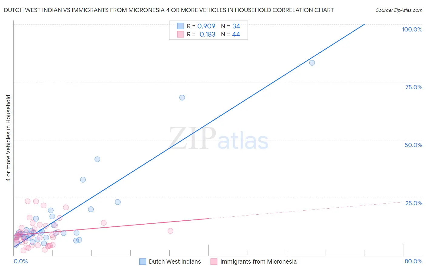 Dutch West Indian vs Immigrants from Micronesia 4 or more Vehicles in Household