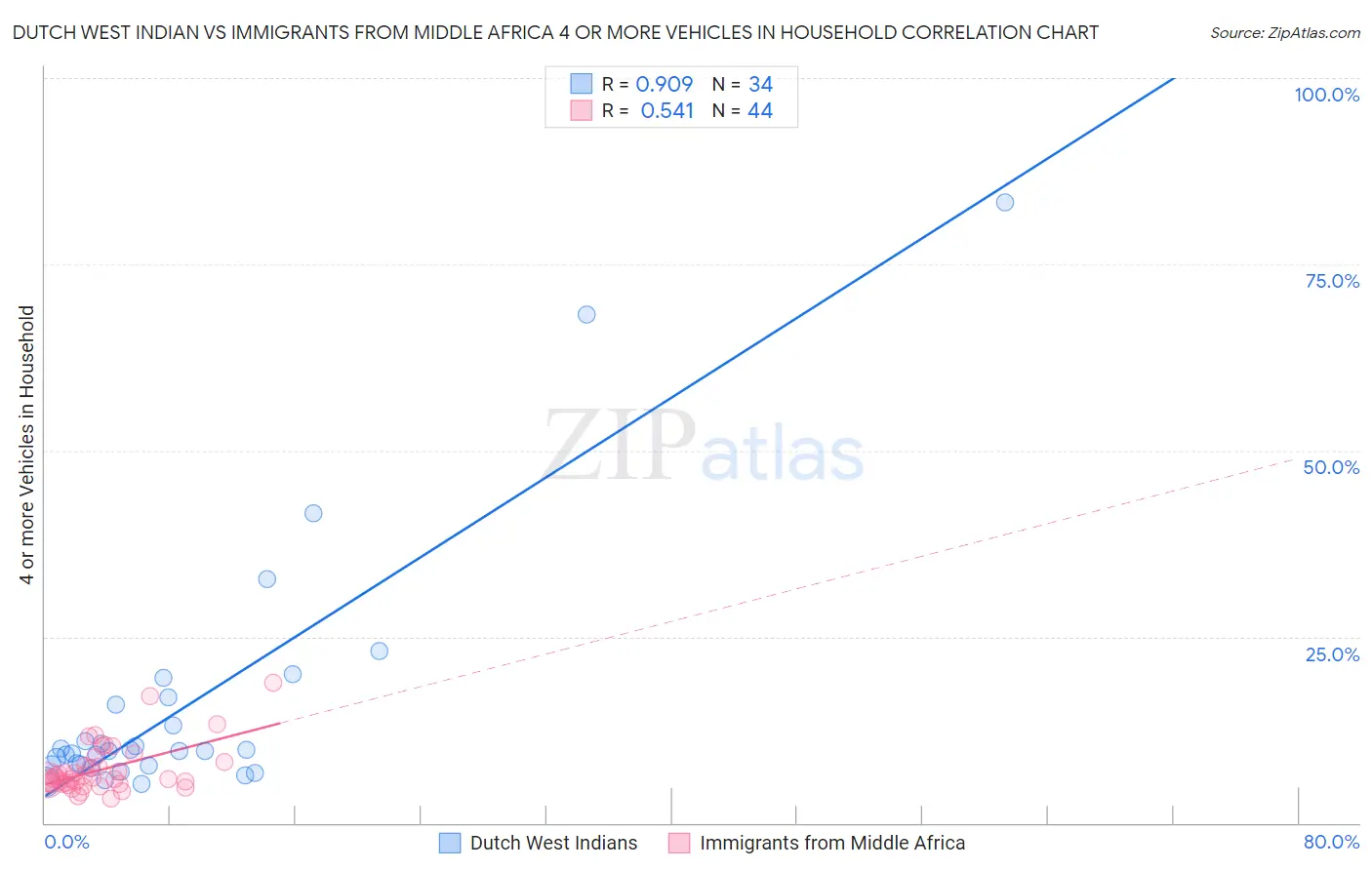 Dutch West Indian vs Immigrants from Middle Africa 4 or more Vehicles in Household