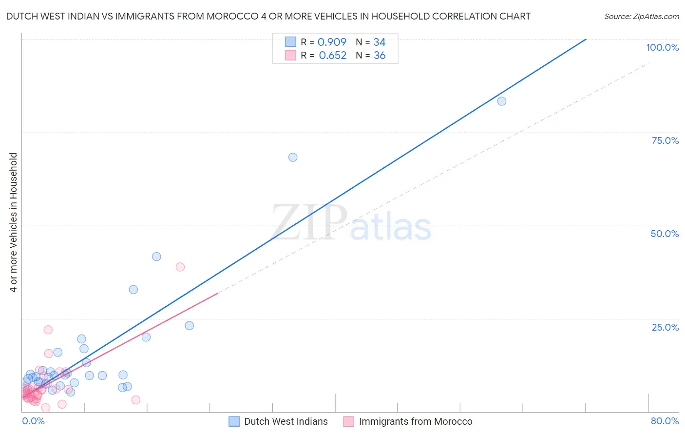 Dutch West Indian vs Immigrants from Morocco 4 or more Vehicles in Household