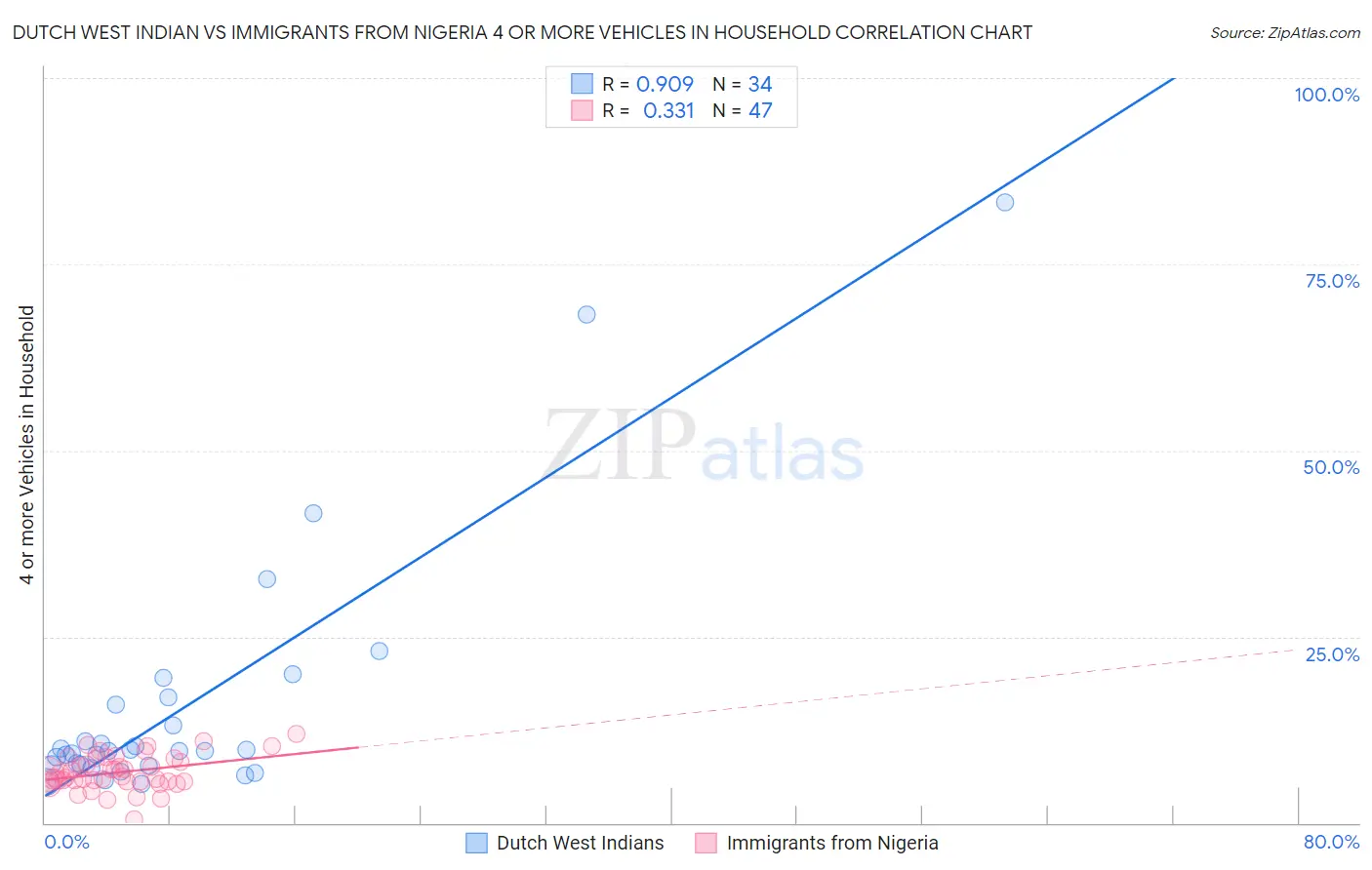 Dutch West Indian vs Immigrants from Nigeria 4 or more Vehicles in Household