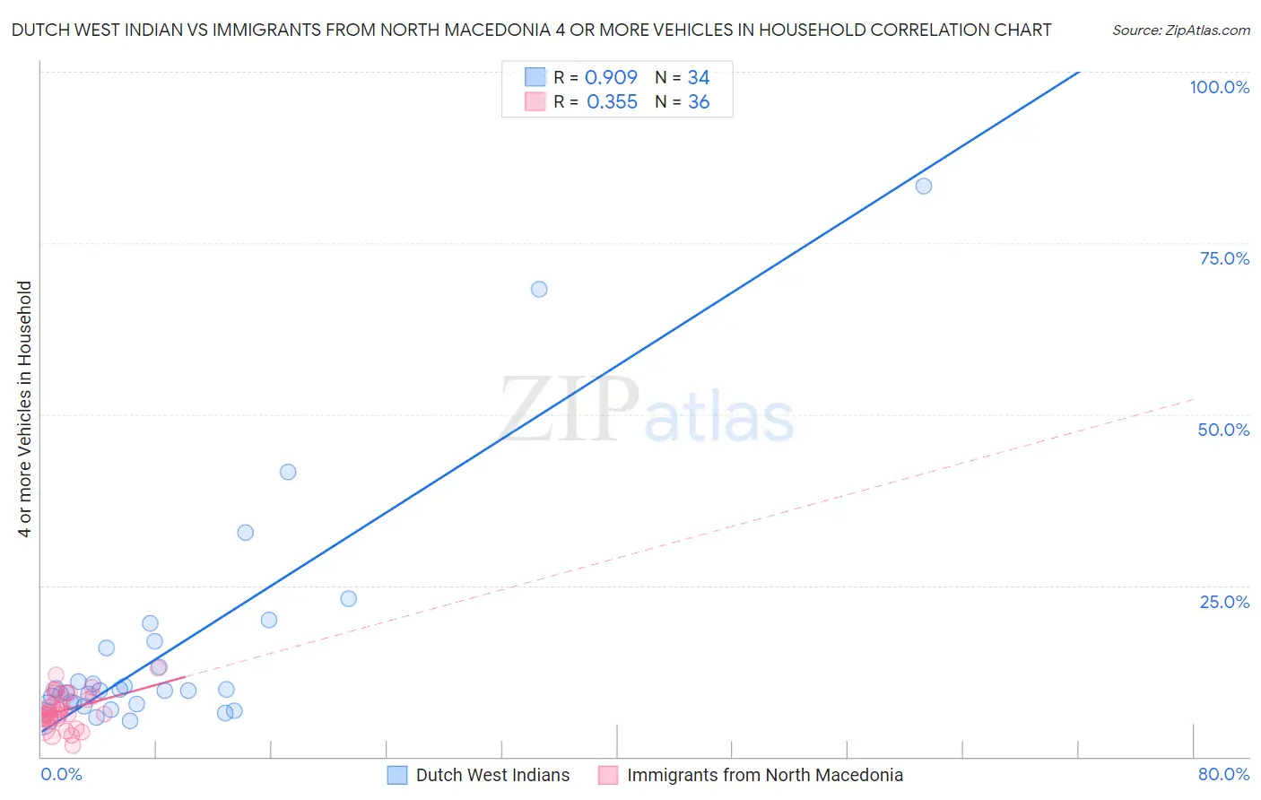 Dutch West Indian vs Immigrants from North Macedonia 4 or more Vehicles in Household