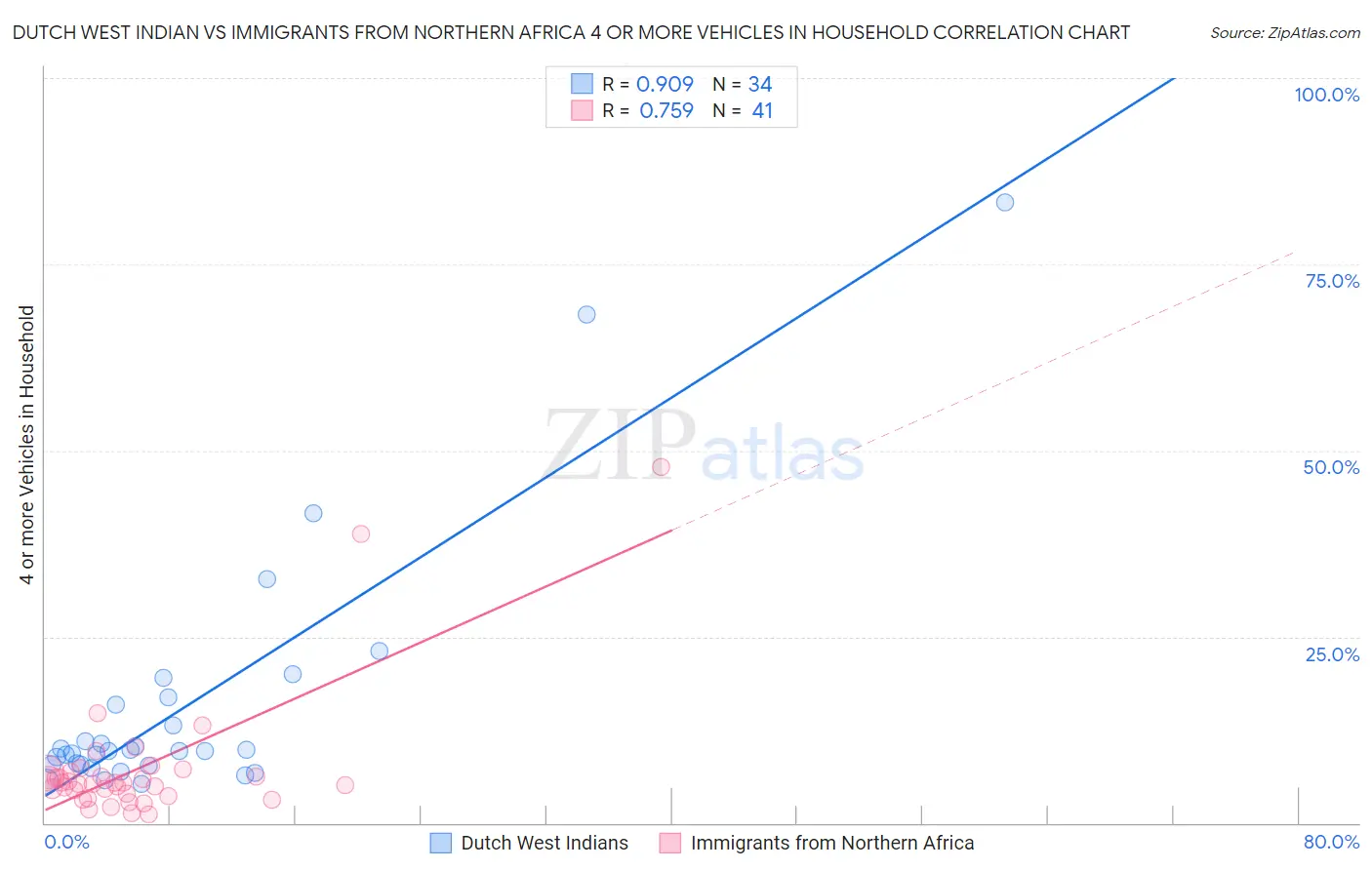 Dutch West Indian vs Immigrants from Northern Africa 4 or more Vehicles in Household