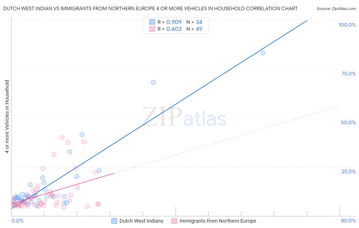 Dutch West Indian vs Immigrants from Northern Europe 4 or more Vehicles in Household