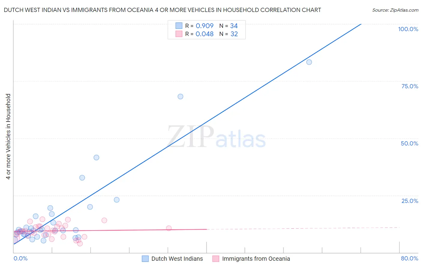 Dutch West Indian vs Immigrants from Oceania 4 or more Vehicles in Household