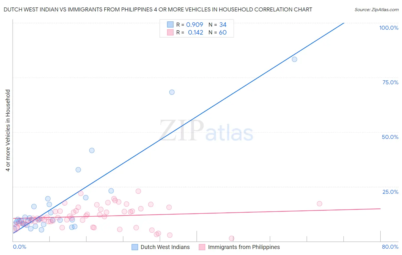 Dutch West Indian vs Immigrants from Philippines 4 or more Vehicles in Household