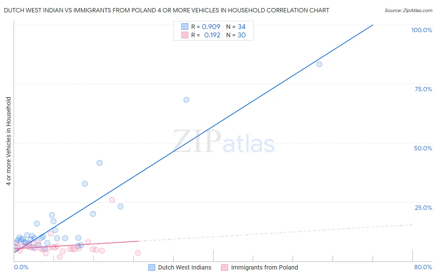 Dutch West Indian vs Immigrants from Poland 4 or more Vehicles in Household