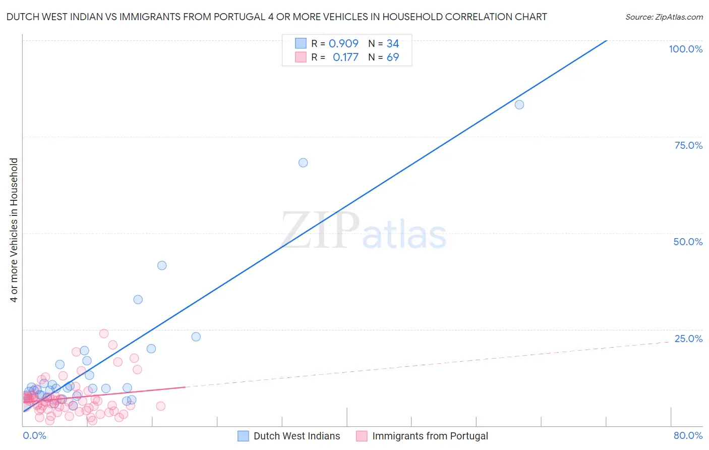 Dutch West Indian vs Immigrants from Portugal 4 or more Vehicles in Household