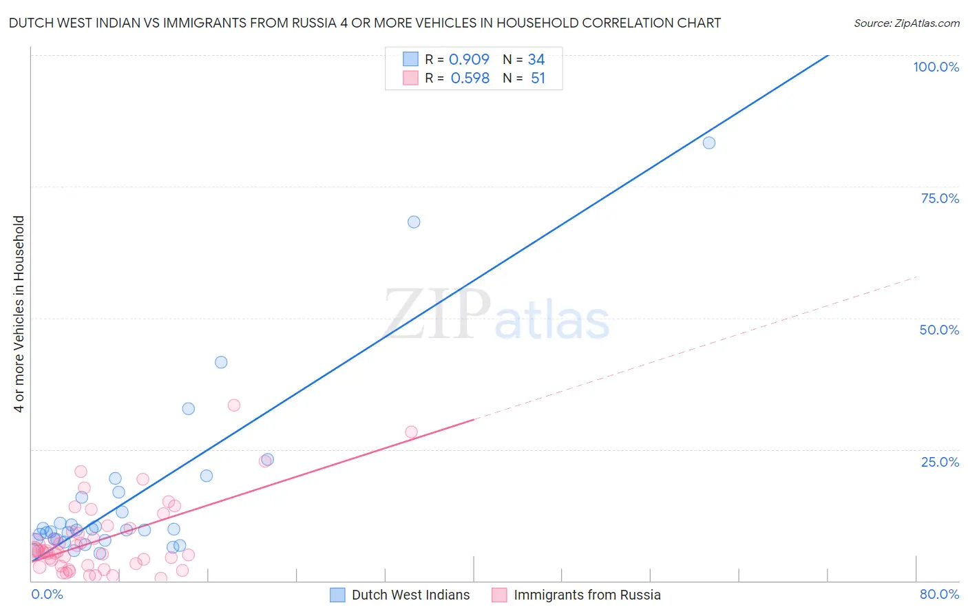 Dutch West Indian vs Immigrants from Russia 4 or more Vehicles in Household