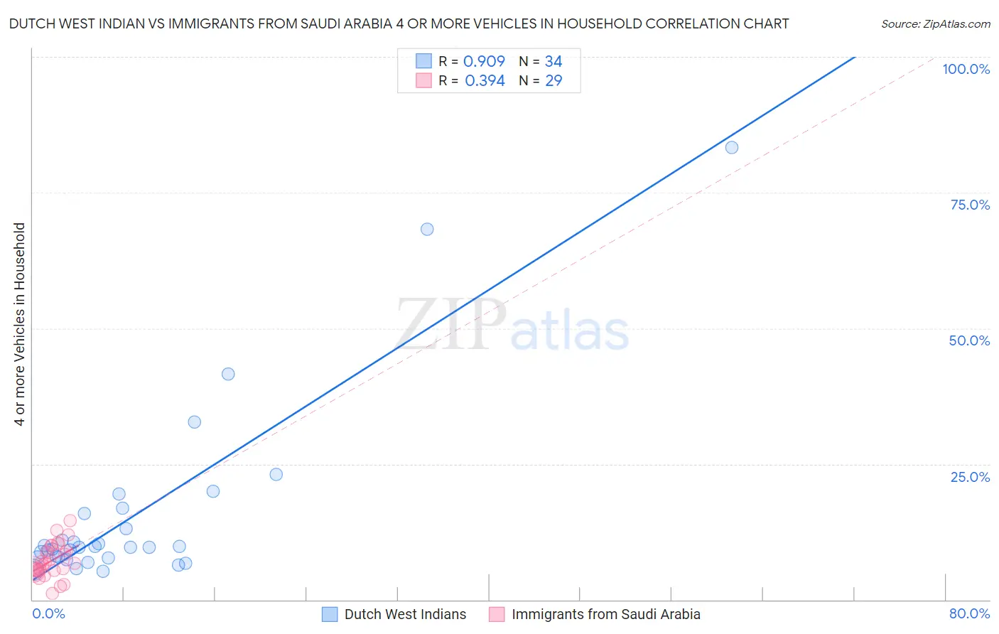 Dutch West Indian vs Immigrants from Saudi Arabia 4 or more Vehicles in Household