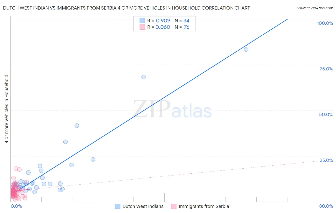 Dutch West Indian vs Immigrants from Serbia 4 or more Vehicles in Household