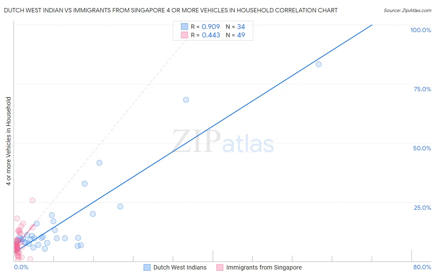 Dutch West Indian vs Immigrants from Singapore 4 or more Vehicles in Household