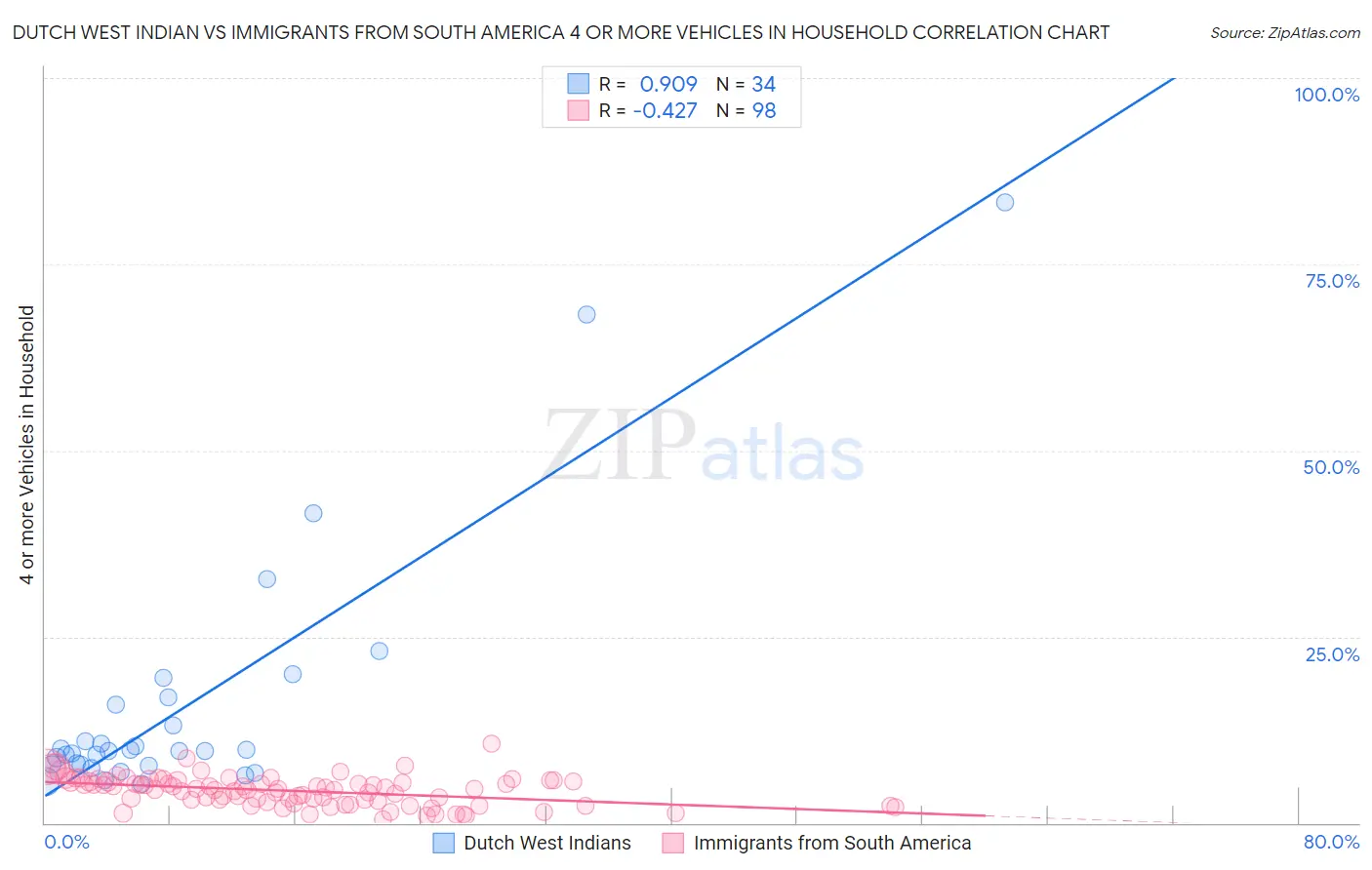 Dutch West Indian vs Immigrants from South America 4 or more Vehicles in Household