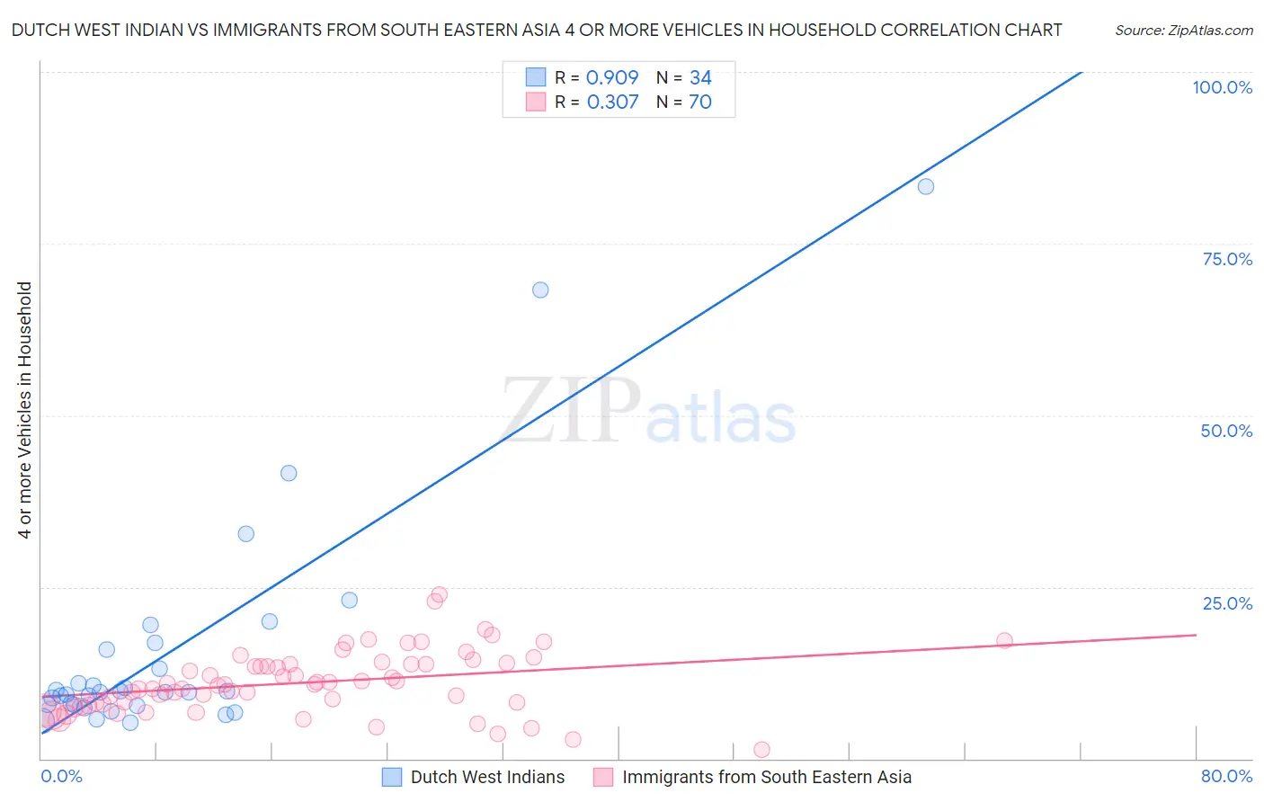 Dutch West Indian vs Immigrants from South Eastern Asia 4 or more Vehicles in Household