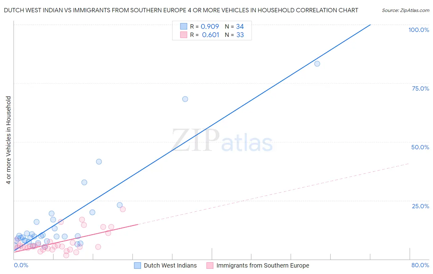 Dutch West Indian vs Immigrants from Southern Europe 4 or more Vehicles in Household