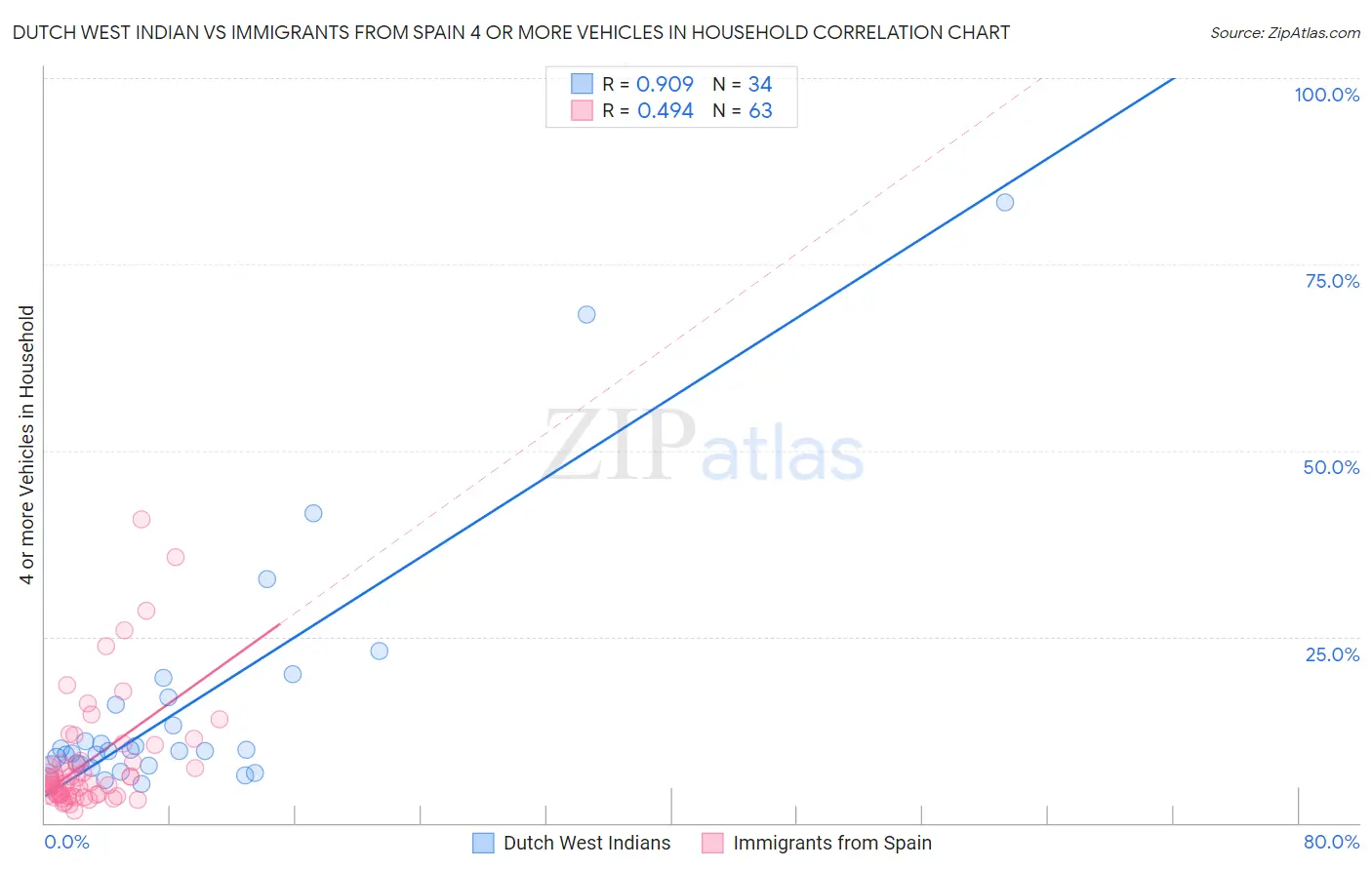 Dutch West Indian vs Immigrants from Spain 4 or more Vehicles in Household