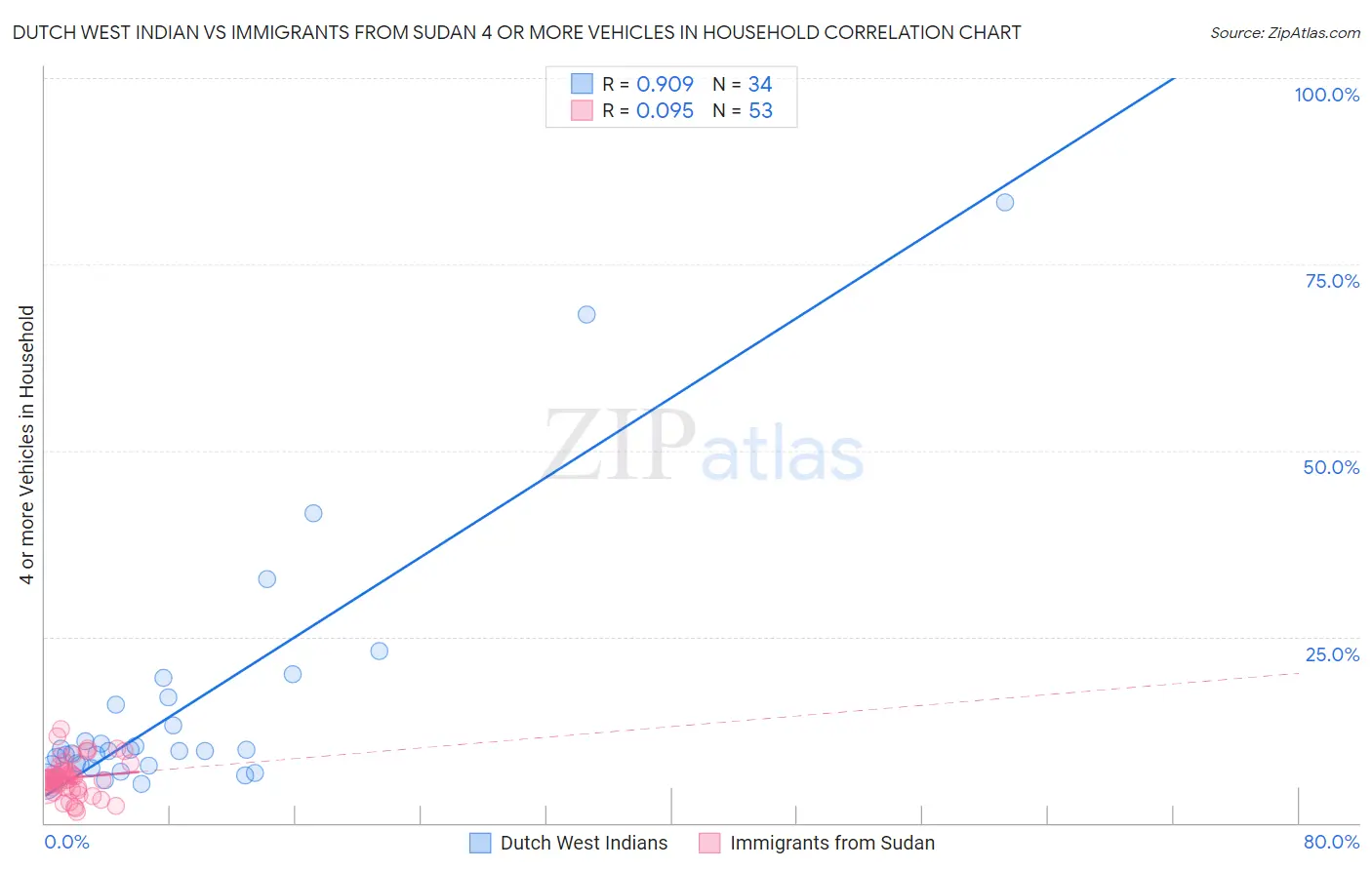 Dutch West Indian vs Immigrants from Sudan 4 or more Vehicles in Household