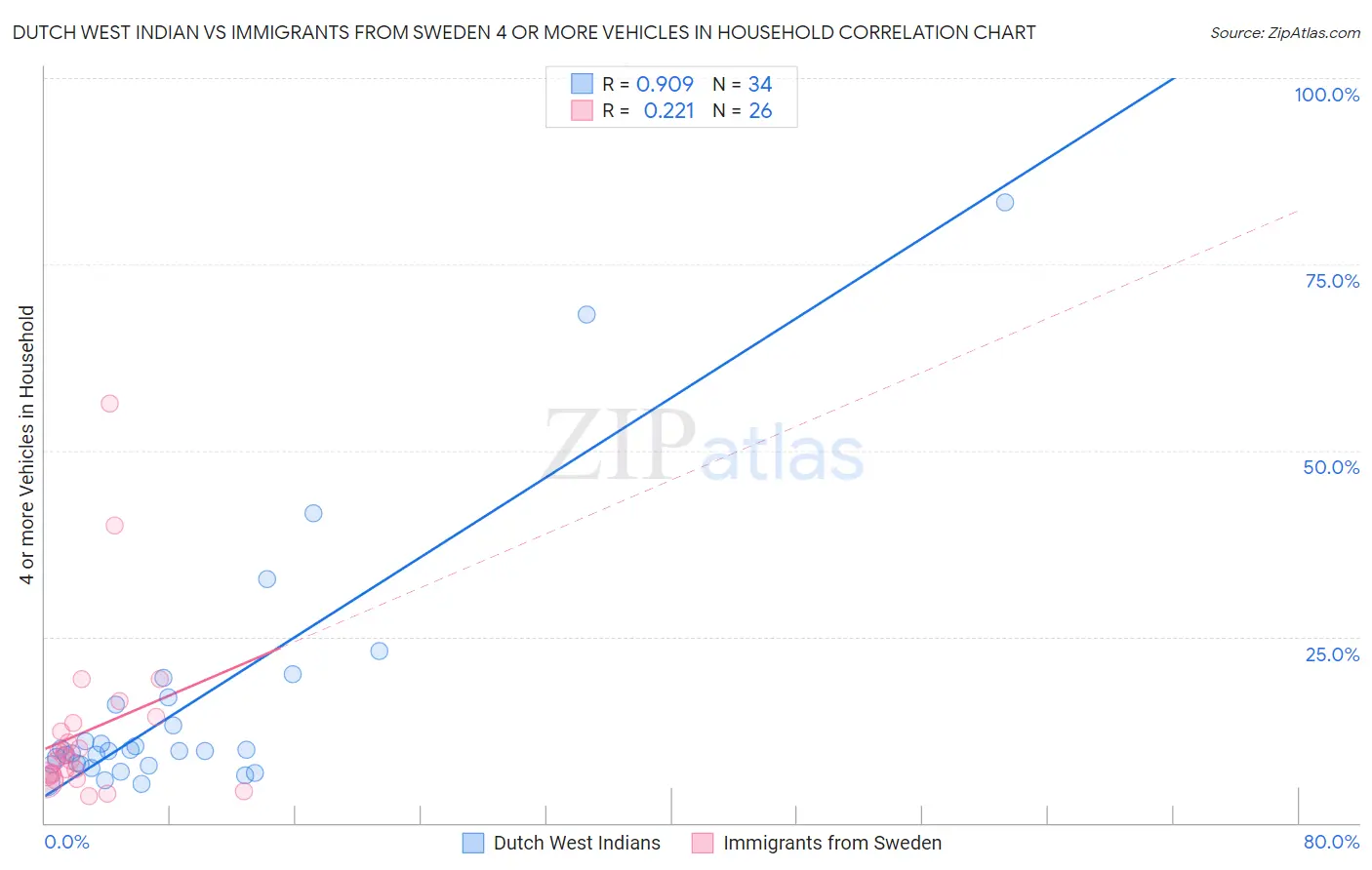 Dutch West Indian vs Immigrants from Sweden 4 or more Vehicles in Household