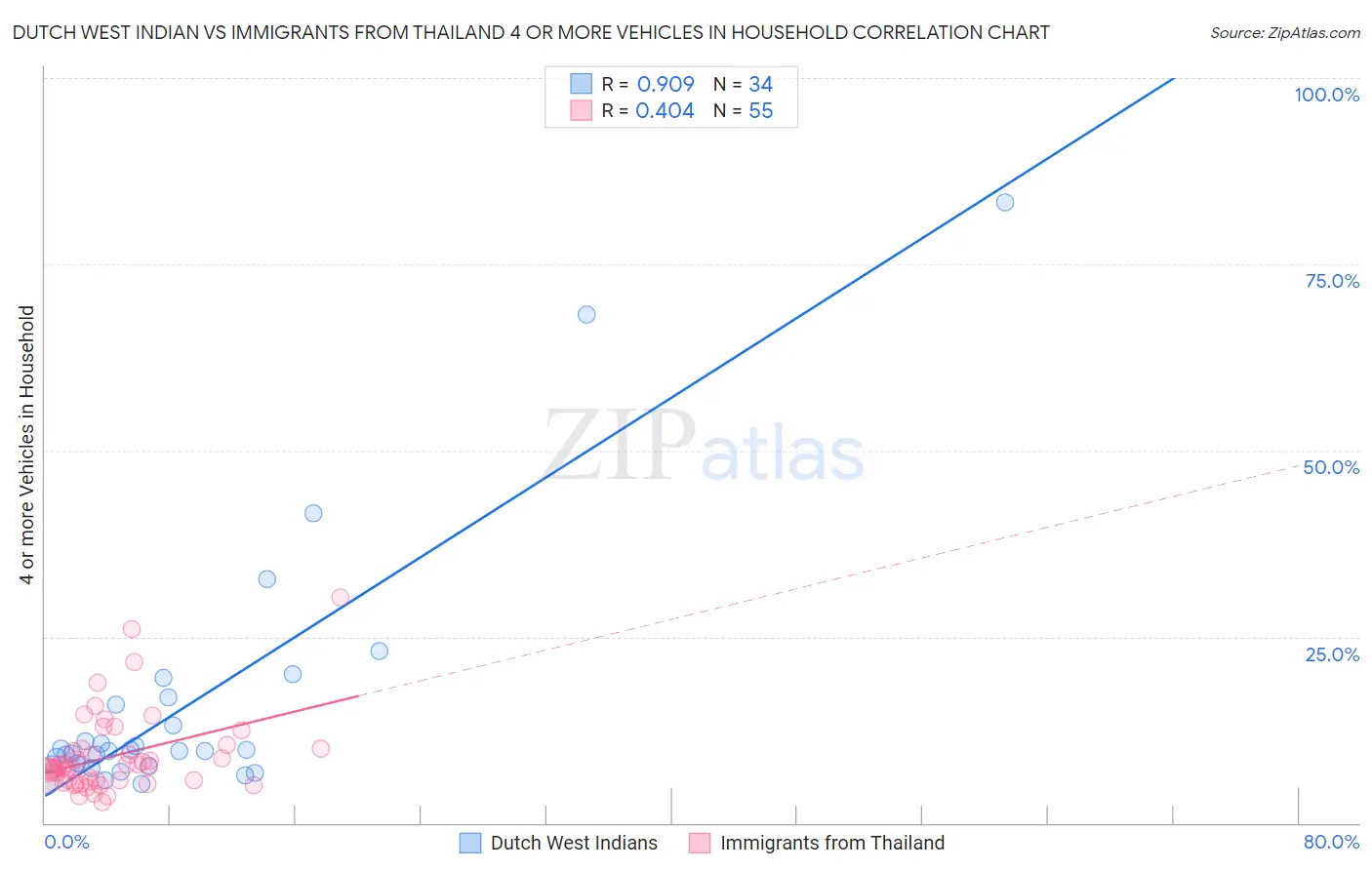 Dutch West Indian vs Immigrants from Thailand 4 or more Vehicles in Household