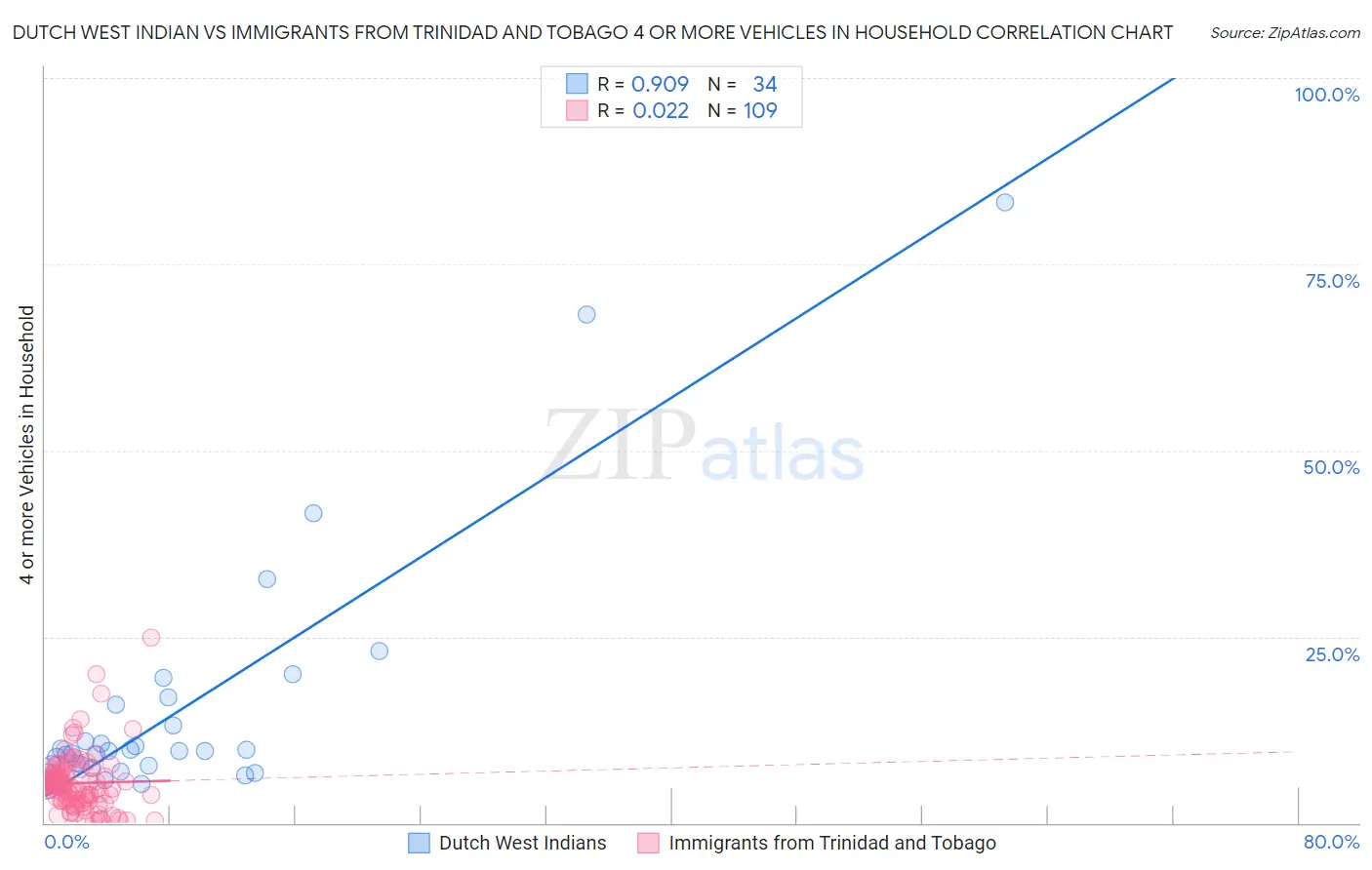 Dutch West Indian vs Immigrants from Trinidad and Tobago 4 or more Vehicles in Household