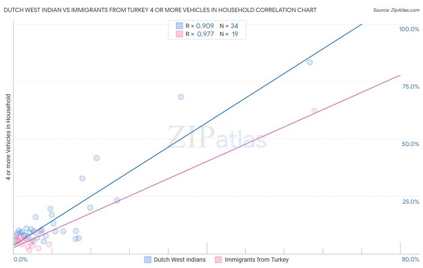 Dutch West Indian vs Immigrants from Turkey 4 or more Vehicles in Household