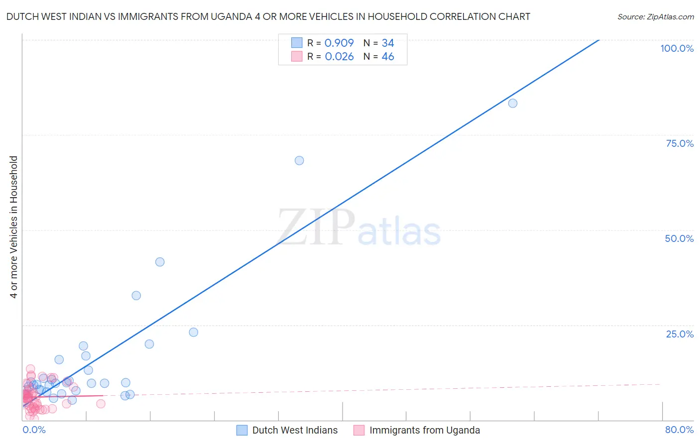 Dutch West Indian vs Immigrants from Uganda 4 or more Vehicles in Household