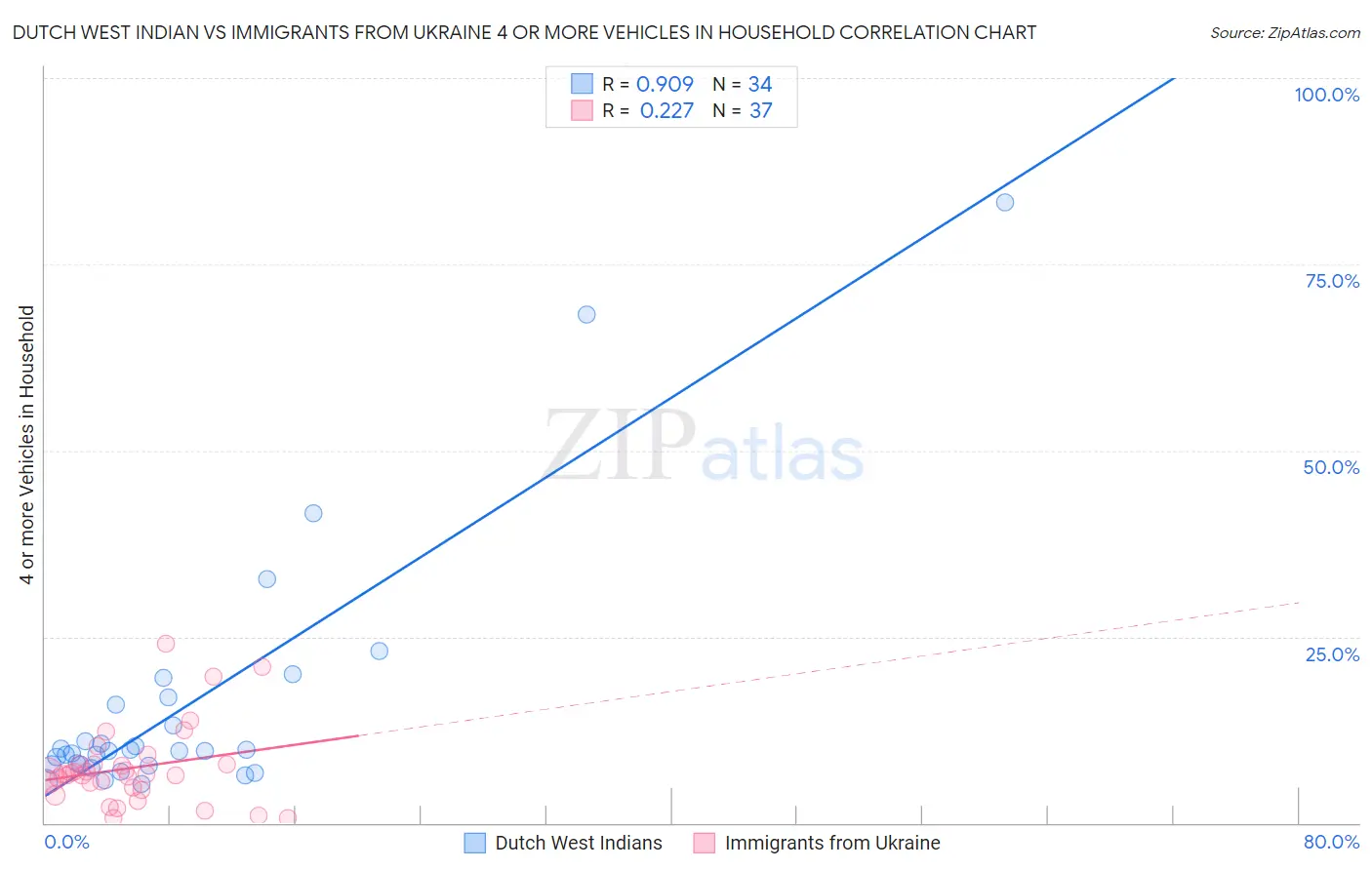 Dutch West Indian vs Immigrants from Ukraine 4 or more Vehicles in Household