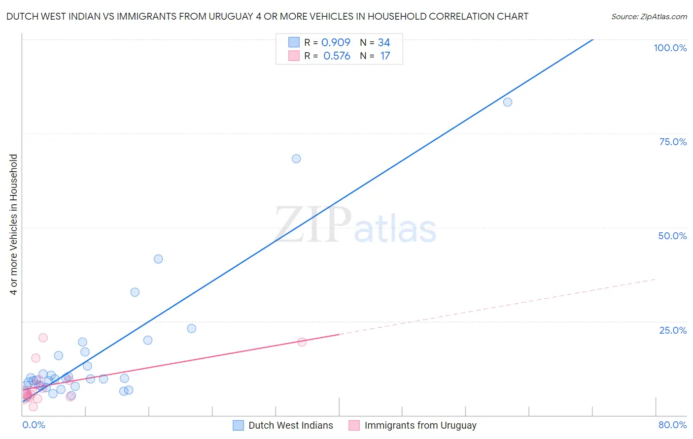 Dutch West Indian vs Immigrants from Uruguay 4 or more Vehicles in Household