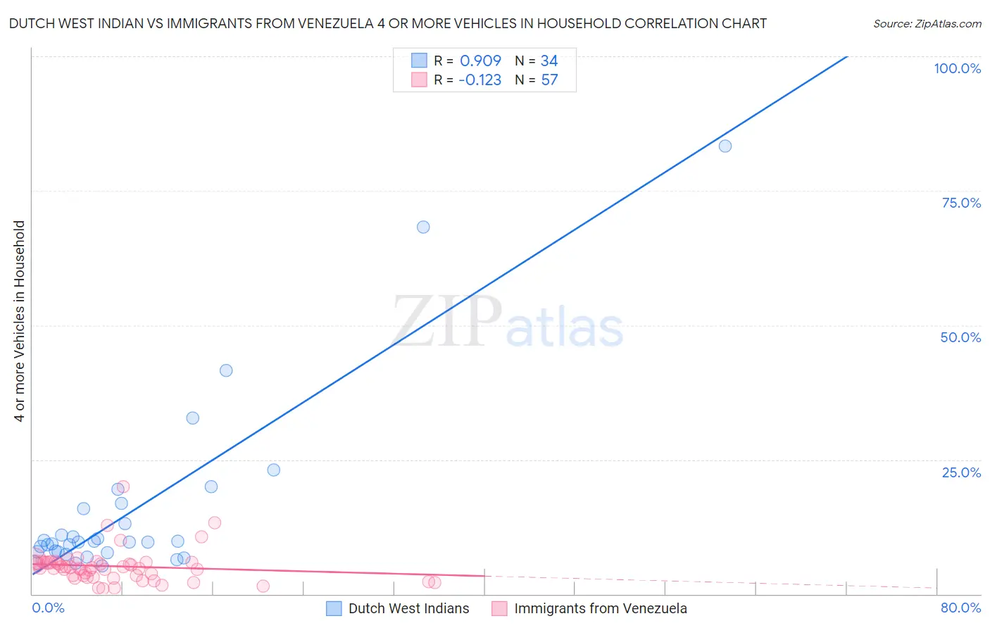 Dutch West Indian vs Immigrants from Venezuela 4 or more Vehicles in Household