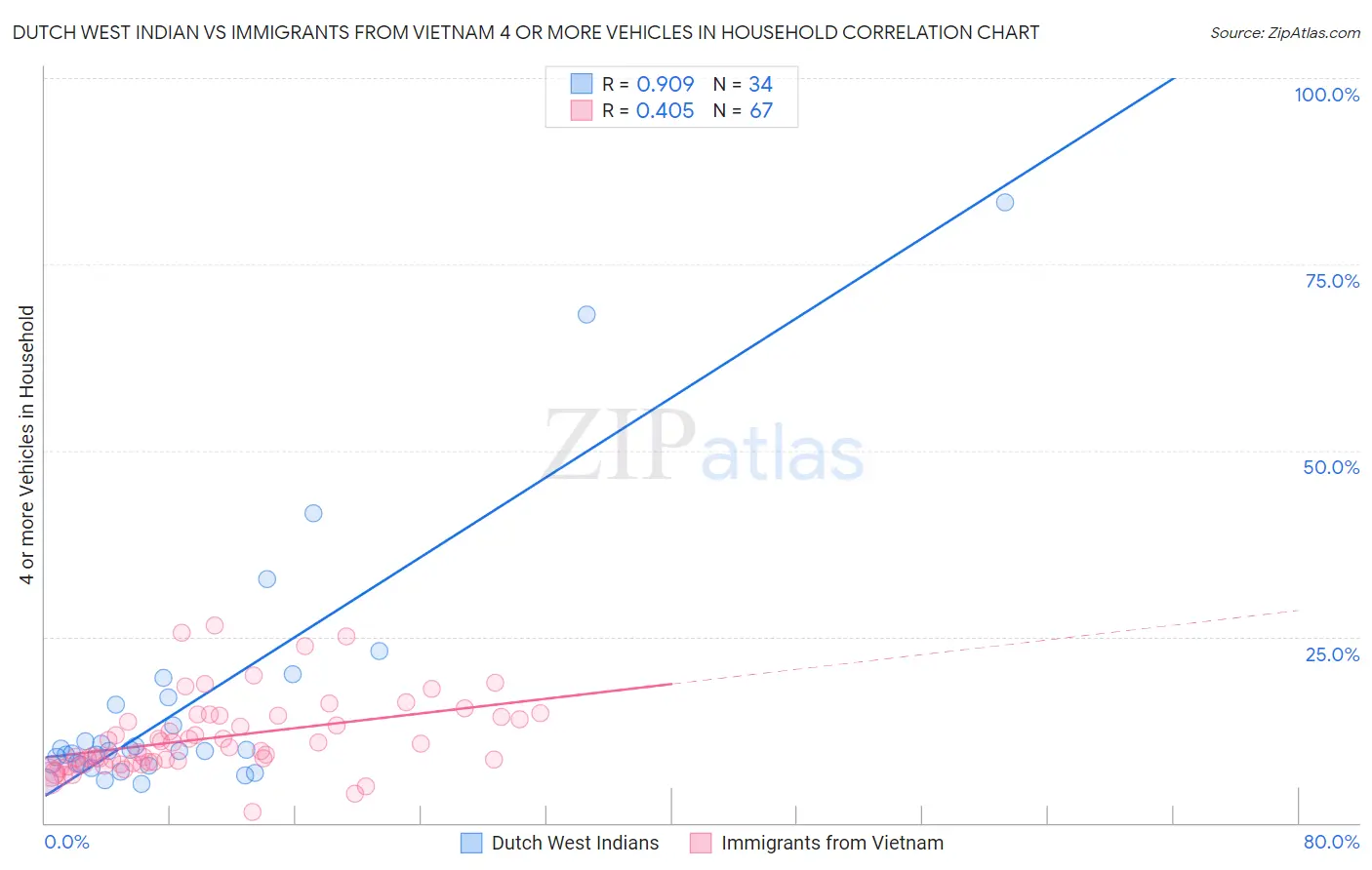 Dutch West Indian vs Immigrants from Vietnam 4 or more Vehicles in Household