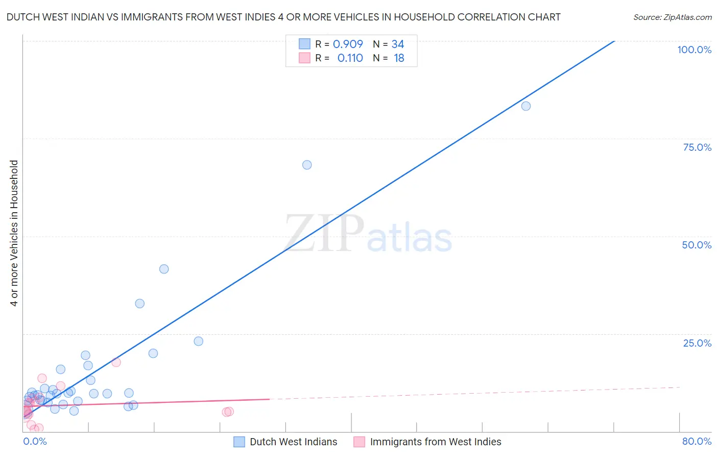 Dutch West Indian vs Immigrants from West Indies 4 or more Vehicles in Household