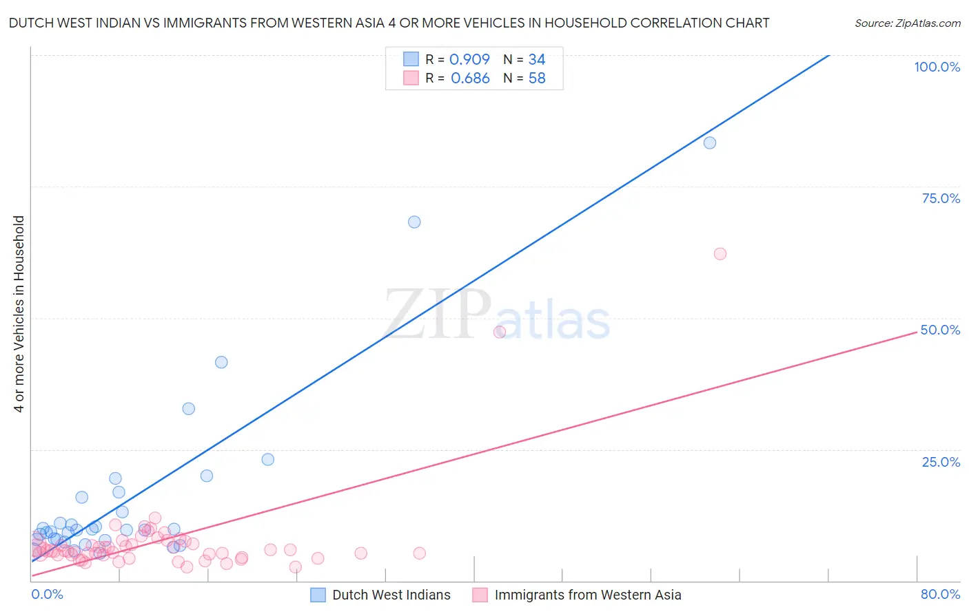 Dutch West Indian vs Immigrants from Western Asia 4 or more Vehicles in Household