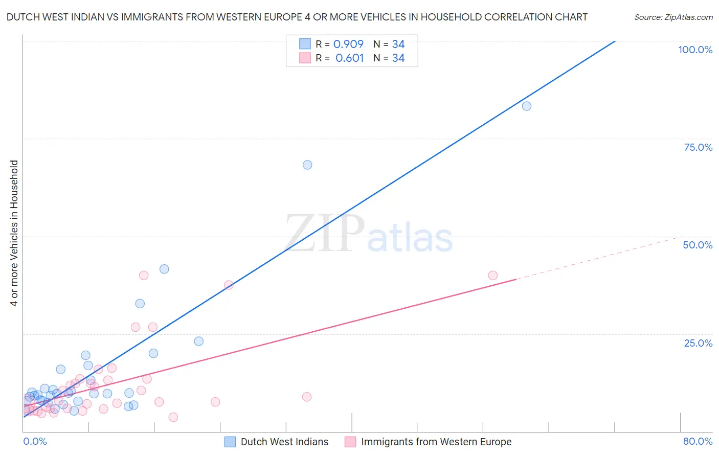 Dutch West Indian vs Immigrants from Western Europe 4 or more Vehicles in Household