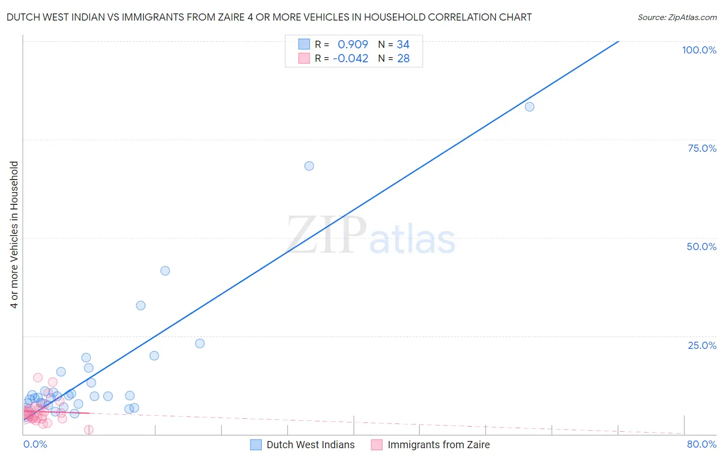 Dutch West Indian vs Immigrants from Zaire 4 or more Vehicles in Household