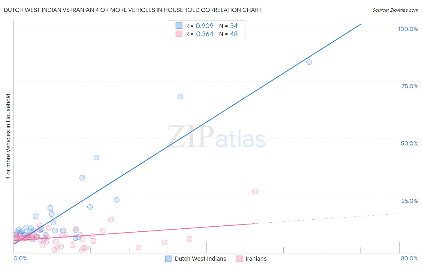 Dutch West Indian vs Iranian 4 or more Vehicles in Household