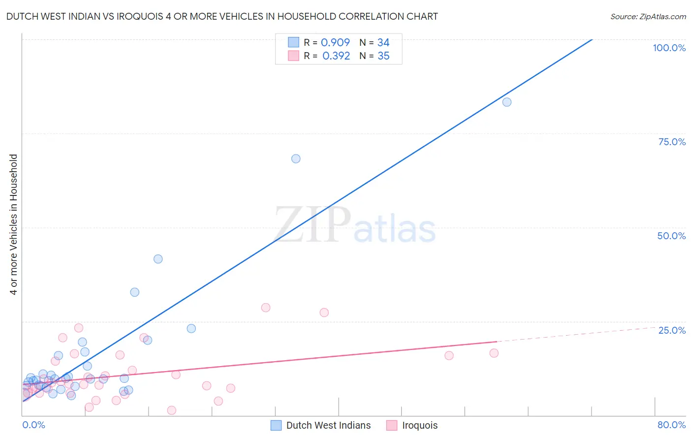 Dutch West Indian vs Iroquois 4 or more Vehicles in Household