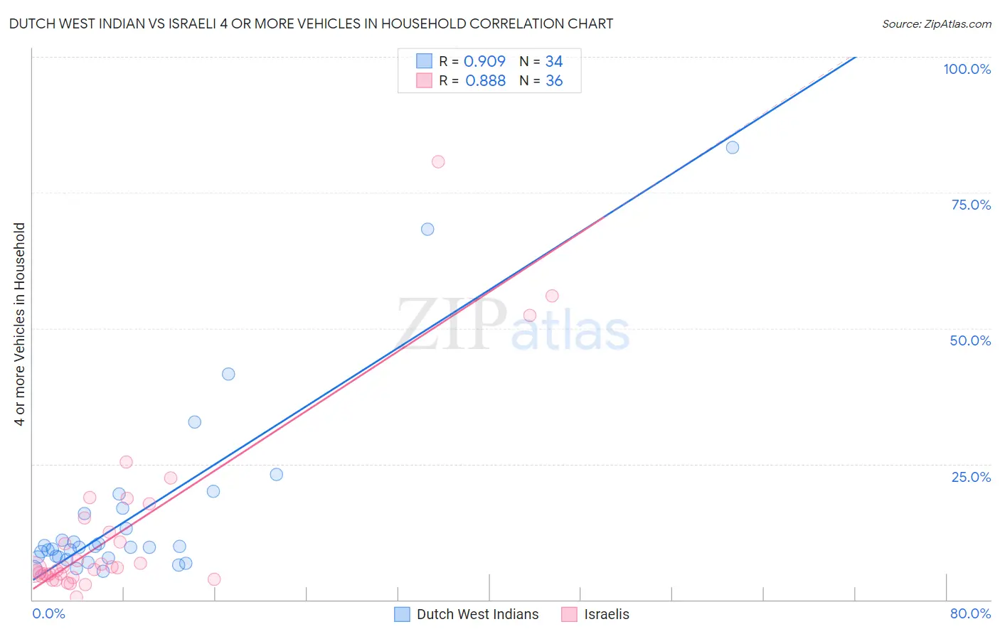 Dutch West Indian vs Israeli 4 or more Vehicles in Household